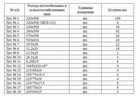 ГУП ЛНР "Луганский Автодор" объявляет конкурс поставщиков автомобильных и сельскохозяйственных шин к автотранспортным средствам и дорожной технике