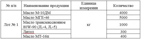 ГУП ЛНР «Луганский автодор» проводит запрос ценовых предложений по закупке смазочных материалов