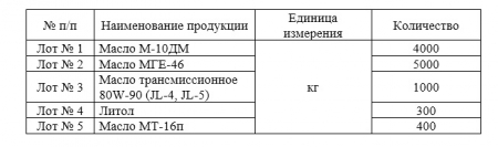 ГУП ЛНР «Луганский автодор» проводит запрос ценовых предложений по закупке смазочных материалов