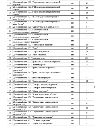  ГУП ЛНР «Луганский автодор» проводит конкурс коммерческих предложений на поставку дорожных знаков II-го типоразмера 