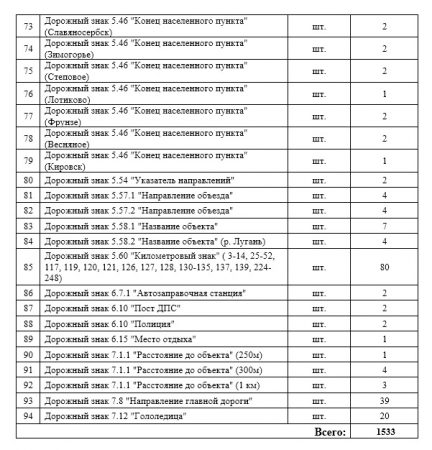  ГУП ЛНР «Луганский автодор» проводит конкурс коммерческих предложений на поставку дорожных знаков II-го типоразмера 