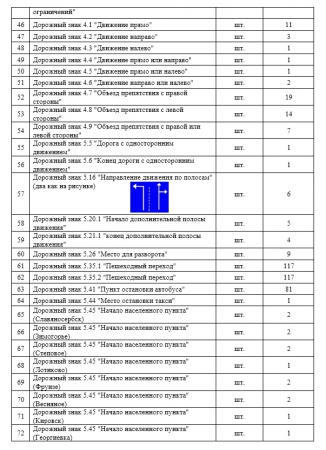  ГУП ЛНР «Луганский автодор» проводит конкурс коммерческих предложений на поставку дорожных знаков II-го типоразмера 