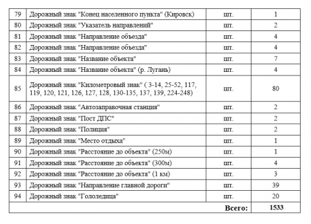 ГУП ЛНР «Луганский автодор»  вносит изменения в  конкурс коммерческих предложений на поставку дорожных знаков II-го типоразмера согласно ДСТУ 4100-2002 «Знаки дорожные. Общие технические условия. Правила применения»