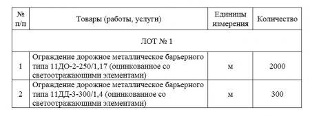 ГУП ЛНР «Луганский автодор» проводит  конкурс коммерческих предложений на поставку ограждений дорожных металлических барьерного типа