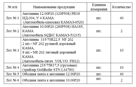 ГУП ЛНР «Луганский автодор» проводит конкурс коммерческих предложений по закупке автомобильных шин