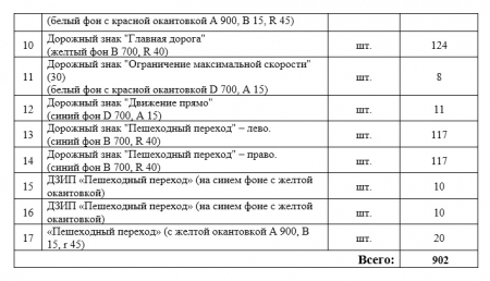  ГУП ЛНР «Луганский автодор» проводит  конкурс коммерческих предложений на поставку дорожных знаков II-го типоразмера