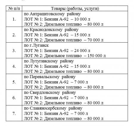 ГУП ЛНР «ЛУГАНСКИЙ АВТОДОР» ПРОВОДИТ КОНКУРС КОММЕРЧЕСКИХ ПРЕДЛОЖЕНИЙ НА ЗАКУПКУ ТОПЛИВА