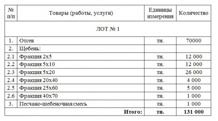 ГУП ЛНР «Луганский автодор» проводит  конкурс коммерческих предложений на приобретение каменных материалов для производства дорожно-строительных работ