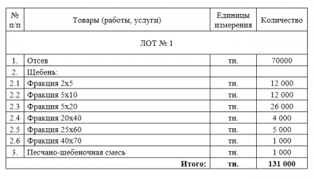  ГУП ЛНР «Луганский автодор» вносит изменения в  проведение конкурса коммерческих предложений на приобретение каменных материалов для производства дорожно-строительных работ