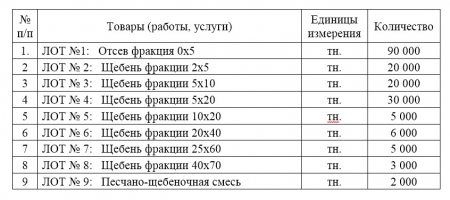 ГУП ЛНР «Луганский автодор» проводит  конкурс коммерческих предложений на приобретение каменных материалов для производства дорожно-строительных работ