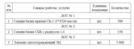 ГУП ЛНР «Луганский автодор» проводит  конкурс коммерческих предложений на поставку комплектующих к ограждениям дорожным металлическим барьерного типа и стойки дорожных знаков