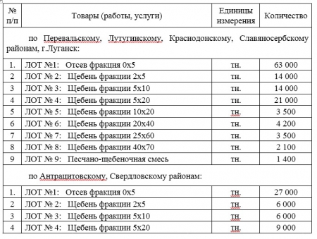 ГУП ЛНР «Луганский автодор»  вносит изменения в условия проведения конкурса коммерческих предложений на приобретение каменных материалов для выполнения дорожно-строительных работ